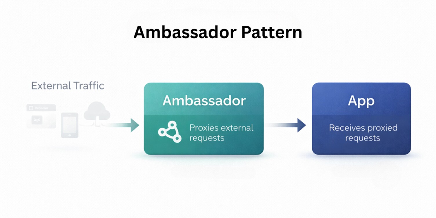 a snapshot of Ambassador Pattern